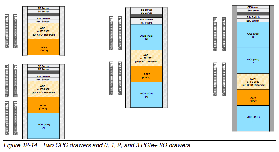 Figure 12-14 z16 configuration options